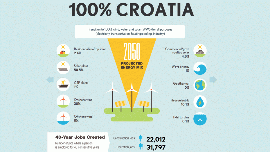 100pct Croatia