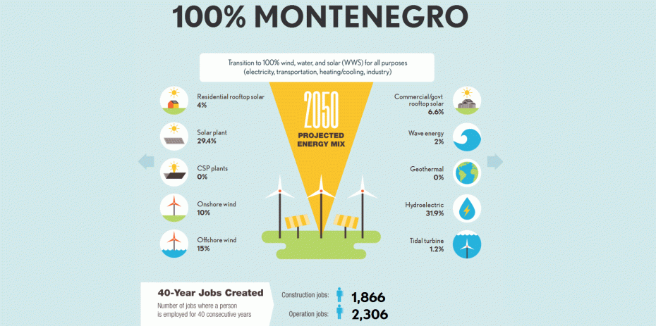 100pct Montenegro renewable copy